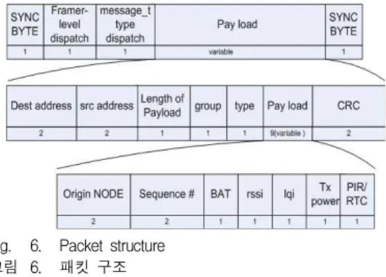 Fig. 4. Installation position of sensor node 그림 4. 센서 노드의 설치 위치
