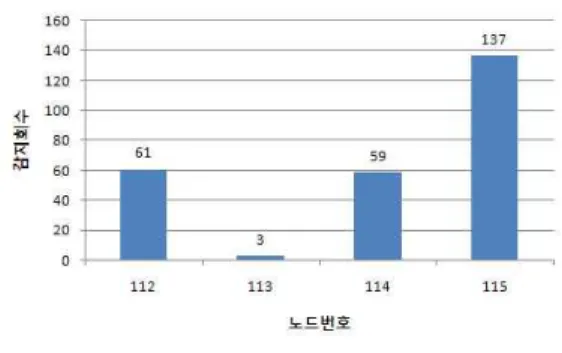Table 2. Calorie expenditure 표 2. 칼로리 소모량