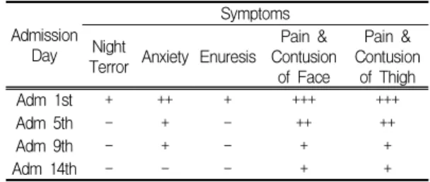 Table Ⅱ. The Change of BDI(Beck Depression Inventory), STAI(State-Trait Anxiety Inventory) 2