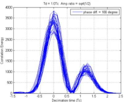 Fig.  11.  ACF  Curve  at  180  degree  phase  difference  and  1Tc  Channel  Spacing  interval