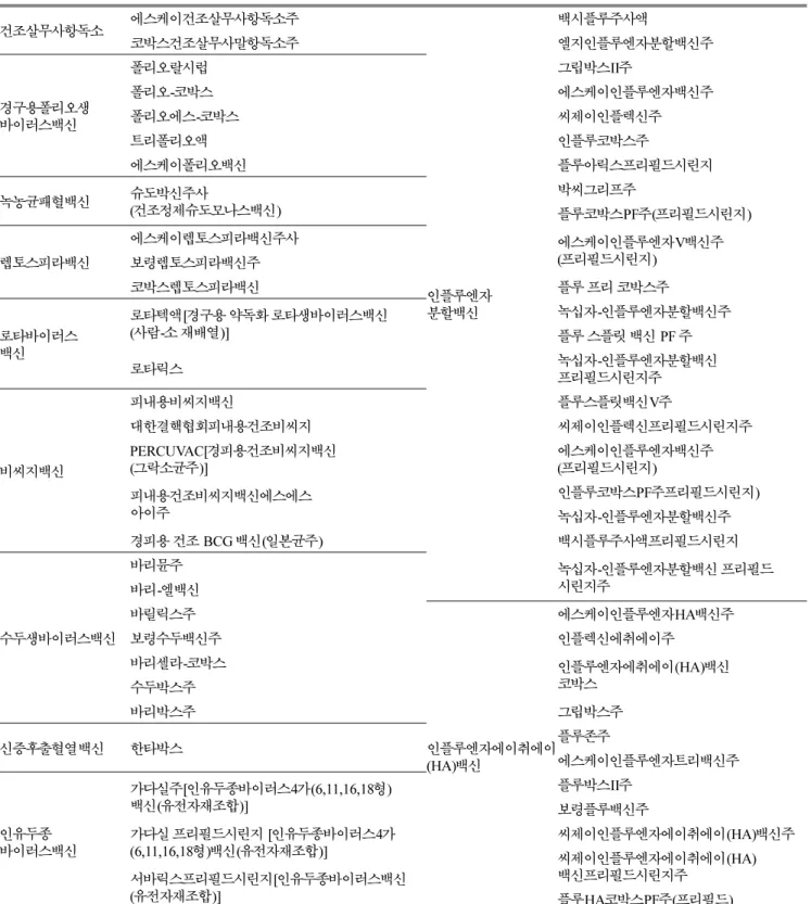 Table 1. List of Vaccines distributed in Korea 