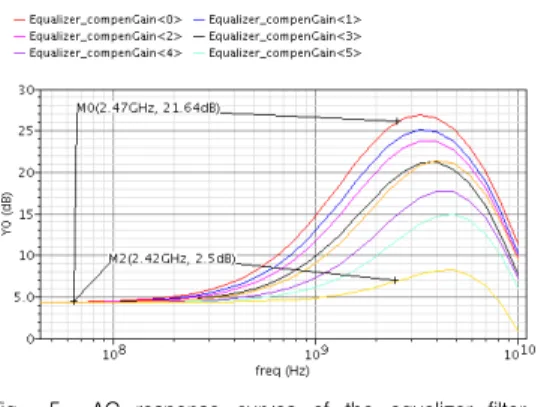 Fig. 5. AC response curves of the equalizer filter gain compensation with varying control signal