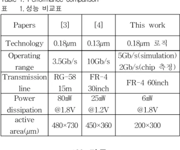 Table 1. Performance comparison 표 1. 성능 비교표