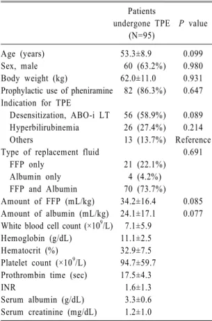 Table  1.  Clinical characteristics  Patients  undergone TPE (N=95) P value Age (years) 53.3±8.9 0.099 Sex, male 60 (63.2%) 0.980 Body weight (kg) 62.0±11.0 0.931