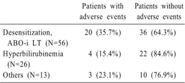 Table  5.  Results of multivariable logistic regression  analysis for adverse events to the initial TPE