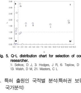 Fig. 5. Q-L distribution chart for selection of core researcher.