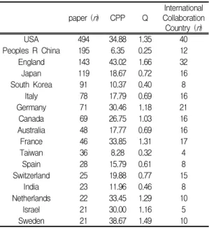 Table Ⅰ. Paper Publishing Status by Country 4. 국가별 논문 수준 분석