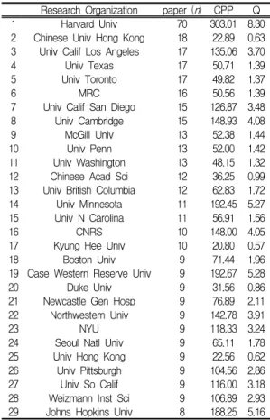 Fig. 4. Paper count and quality index by organization.