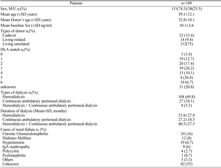 Table 1. Baseline characteristics 