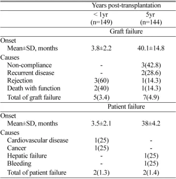 Fig. 4. 5year graft survival rate in patient with or without rejection episodes. *P value at 5year