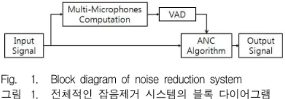 Fig. 1. Block diagram of noise reduction system 그림 1. 전체적인 잡음제거 시스템의 블록 다이어그램