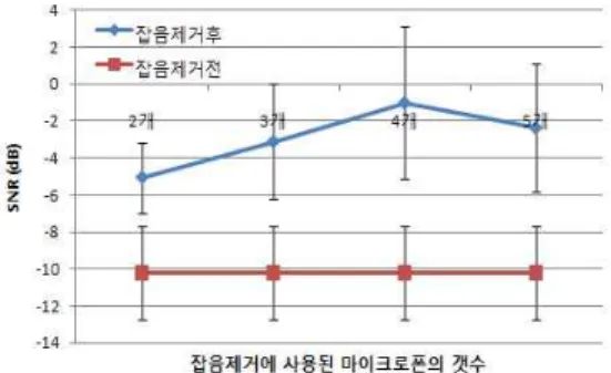 Table 1. SNR for words before and after noise reduction depending on the number of microphone 표 1