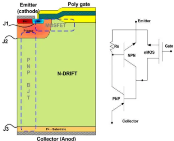 Fig 1 The dross-section of conventional IGBT structure 그림 1 일반적인 IGBT의 단면도 한편 게이트와 이미터가 단락되어있는 상태에서 이 미터에 대한 음의 전압이 컬렉터에 인가될 때 제 1접 합부(J1)이 역 바이어스 되기 때문에 IGBT는 턴-오 프(Turn-off) 상태가 되며, 이것은 IGBT가 역방향 저 지 능력을 갖는다는 것을 의미한다