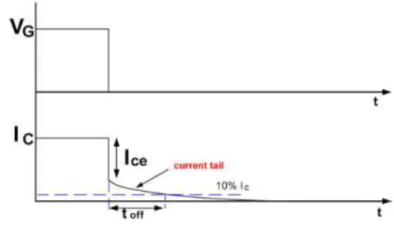 Fig 3 Turn-off waveform 그림 3 턴-오프 파형