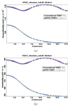 Fig 11 The electron and hole mobility of accumulation.