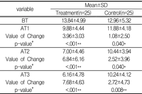 Fig. 3. Comparison of Likert Scale Scores for Major Symptom of Hwa-byung between intervention group and control group.