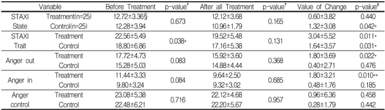 Table Ⅵ. The STAXI Scores between intervention group and control group