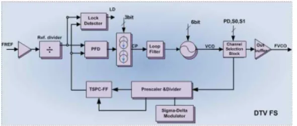 Fig. 2. RF VCO block 그림 2. RF VCO 블록