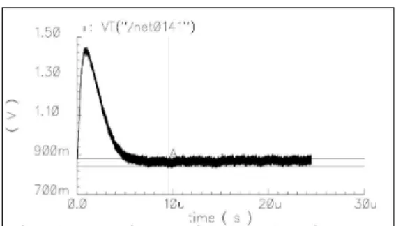 Fig. 17. VCO control voltage simulation result 그림 17. VCO 제어전압 모의실험 결과