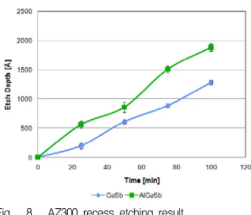 Fig. 8. AZ300  recess  etching  result 그림 8. AZ300  리세스  식각  결과