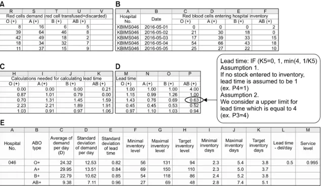 Fig.  1.  Calculation  process  of  red  blood  cells  inventory  band.  (A)  Daily  demand  of  red  blood  cells  (Red  blood  cells  transfused＋discarded)