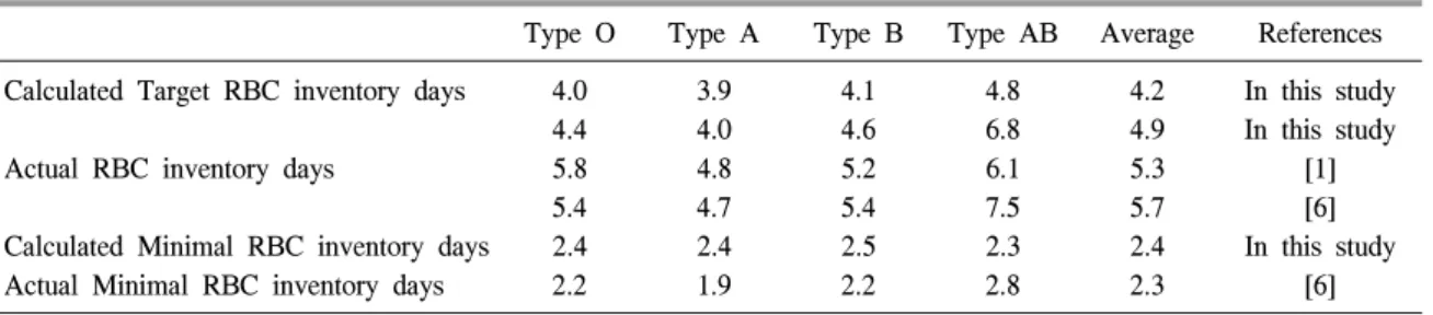 Table  3.   Comparison  of  RBC  inventory  days  by  ABO  blood  type