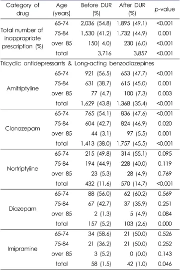 Table 5. Comparison of number of prescriptions before and after DUR Category of  drug Age (years) Before DUR (%) After DUR(%) p-value Total number of  inappropriate  prescription (%) 65-74 2,036 (54.8) 1,895 (49.1) &lt;0.00175-841,530 (41.2) 1,732 (44.9)0.