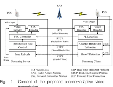 Fig. 2. Adaptive  modulation  and  coding  scheme  in  WiBro  network 그림 2. 와이브로에서의  AMC  방법 이에  본  논문에서는  와이브로  환경에서  사용자들에 게  보다  좋은  화질을  제공하기  위하여  랩터  FEC  기 반의  채널  적응적  비디오  전송기법을  제안한다