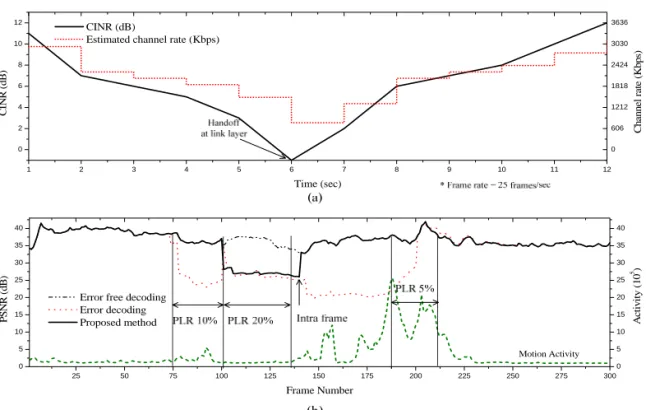 Fig. 6. Performance  comparison,  (a)  Channel  scenario  in  WiBro  network,  (b)  PSNR  comparison  of  Foreman  sequence 그림 6