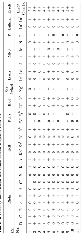 Table 3. Antibody identification test (Dia-med ID Panel) Cell  No.