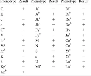 Table  5.   Expected  RBC  phenotype  using  genotyping  in  this  case  after  transfusions