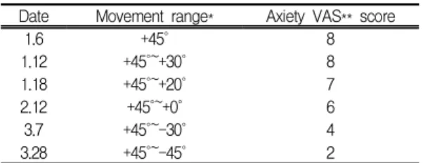 Table Ⅰ. Change of Cervical Latelar Movement Range and Anxiety VAS Score