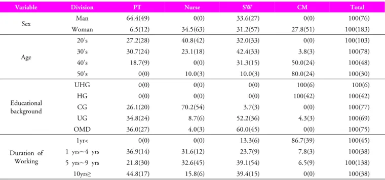 Table 1. General characteristics of subjects unit: %(n)