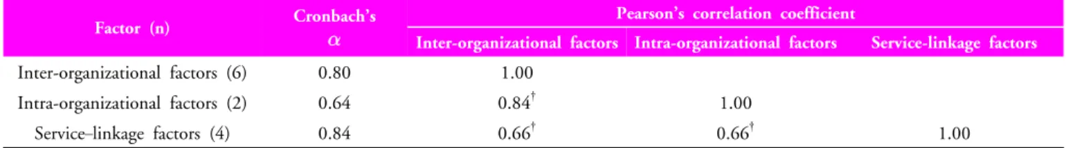 Table 2. Internal consistency and  discriminated validity of service linkage questionnaire