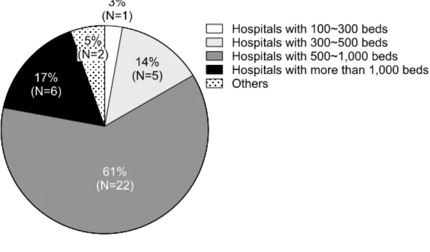 Fig.  1.  The  current  institution  status  of  management  for  specific  antigen-  negative  blood  units  in  Korea