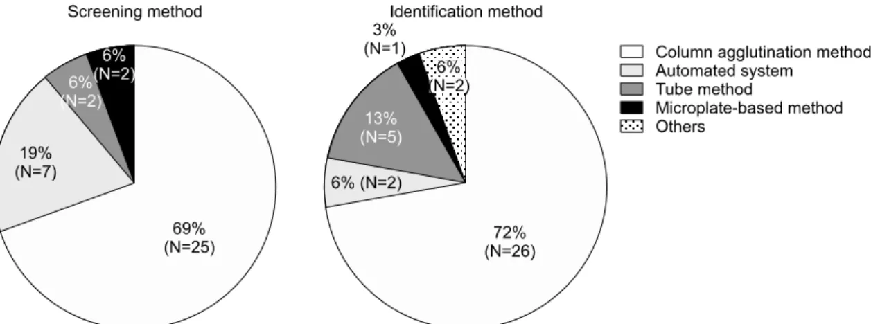 Fig.  2.  Routine  method  used  for  screening  and  identification  of  unexpected  red  cell  antibodies