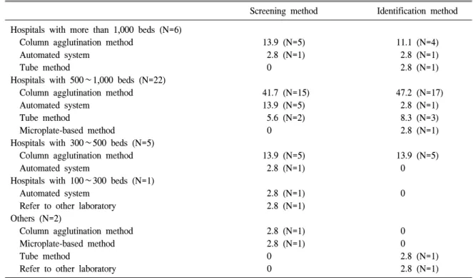 Table 2.  Routine  methods  used  for  screening  and  identification  of  unexpected  antibodies  according  to  the  types  of  institutes  (%) Screening  method Identification  method Hospitals  with  more  than  1,000  beds  (N=6)