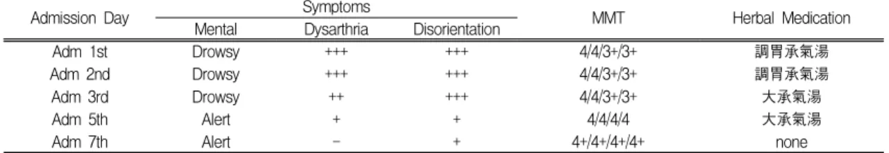 Table Ⅱ. The change of Treatment and Symptoms