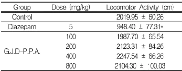 Fig. 8. Performance of mice in the HWT 1h after oral administration of control, diazepam (5 mg/kg), or G.J.D-P.P.A..