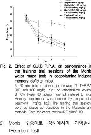 Fig. 1. Effect of a single administration of G.J.D -P.P.A.(100, 200, 400 and 800 mg/kg, p.o.) on scopolamine-induced memory deficits in the passive avoidance test in mice.