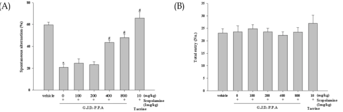 Fig. 4. Effect of a single administration of G.J.D -P.P.A. on scopolamine-induced memory deficits in Y-maze test in mice.