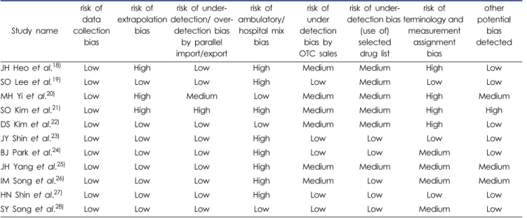 Table 2. Risk of bias Study name risk of data  collection bias risk of  extrapolation bias risk of  under-detection/  over-detection bias by parallel  import/export risk of  ambulatory/  hospital mix bias risk of under  detectionbias byOTC sales risk of  u