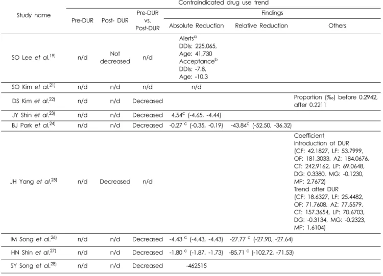 Table 4. Trends of pharmaceutical expenditures