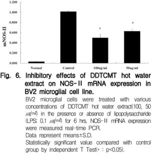 Fig. 5. Inhibitory effects of DDTCMT hot water extract on COX-2 mRNA expression in BV2 microglial cell line.