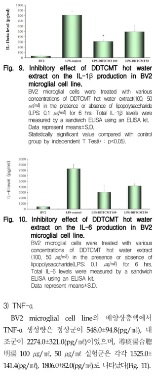 Fig. 10. Inhibitory effect of DDTCMT hot water extract on the IL-6 production in BV2 microglial cell line.