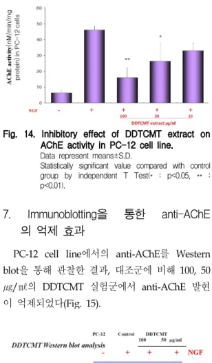 Fig. 13. Inhibitory effect of DDTCMT extract on the ROS production in BV2 microglial cell line.