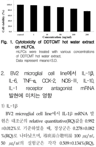Fig. 2. Inhibitory effects of DDTCMT hot water extract on IL-1β  mRNA expression in BV2 microglial cell line.