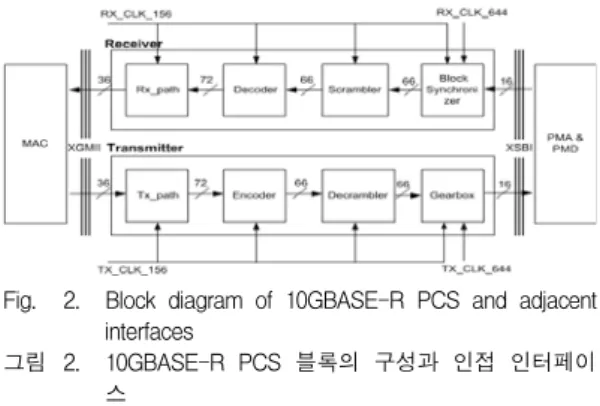 그림 2. 10GBASE-R  PCS  블록의  구성과  인접  인터페이 스