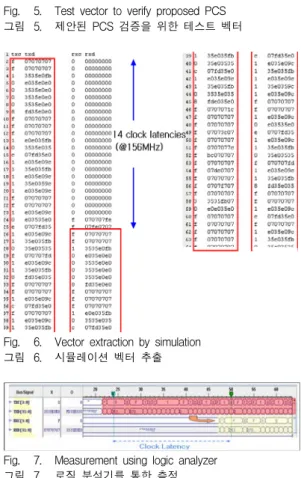 Fig. 5. Test  vector  to  verify  proposed  PCS 그림 5. 제안된  PCS  검증을  위한  테스트  벡터