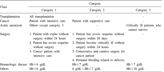 Table  1.   Categorization  of  disease  conditions  according  to  the  transfusion  priority